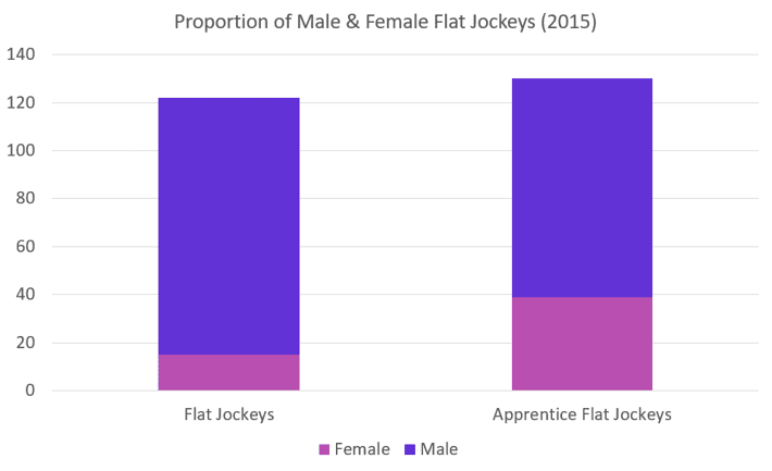 Male & Female Flat Jockey Stats