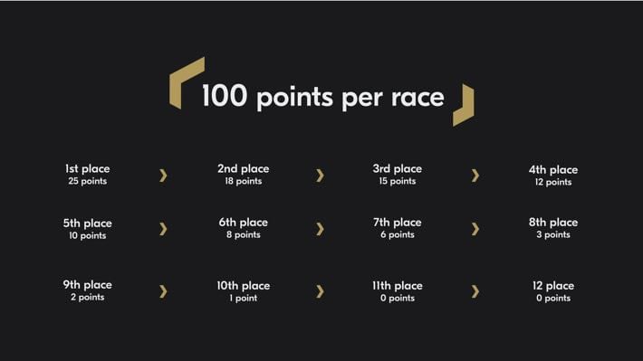 Racing League points system