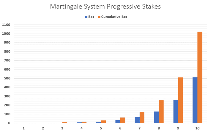 Martingale System Progressive Stakes Chart