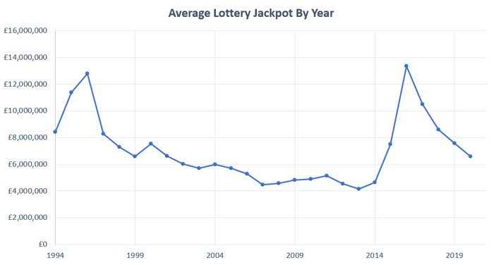 Average Lottery Jackpot By Year in the UK
